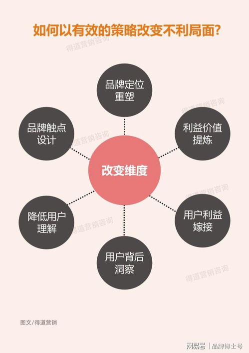 這樣做營銷策劃，將助你比競(jìng)品多增長十倍業(yè)績(jī)